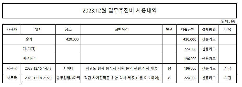 2023.12월 업무추진비 내역 이미지